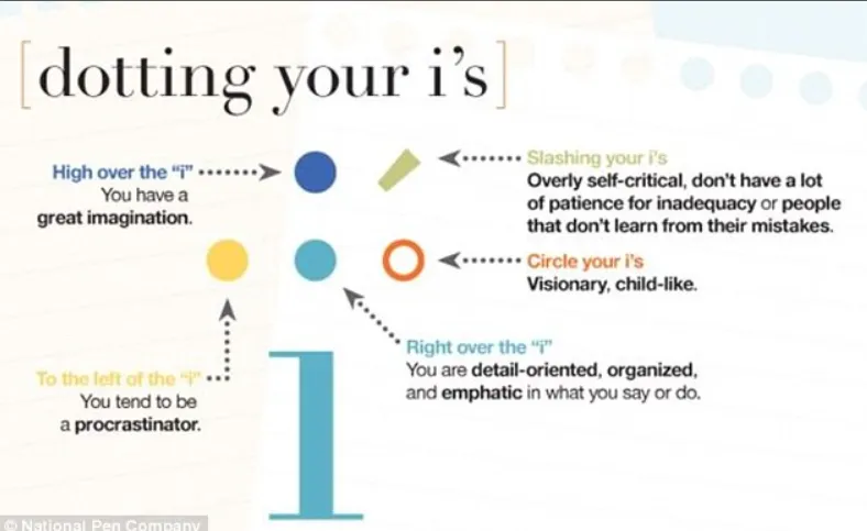 Chart: what different ways of dotting your i’s say about you